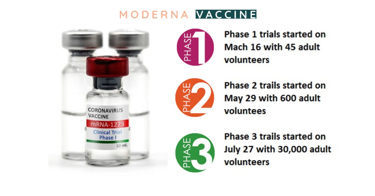 Moderna vaccine trails, status and development for Coronavirus