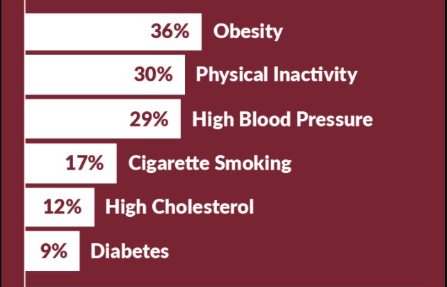 Risk factors for heart disease