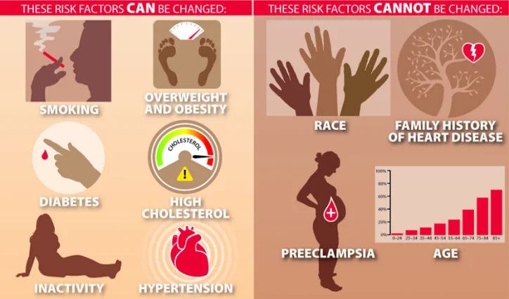 Risk factors for Heart disease Can not be changed and can be changed