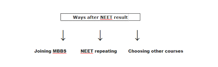 Three ways after NEET results