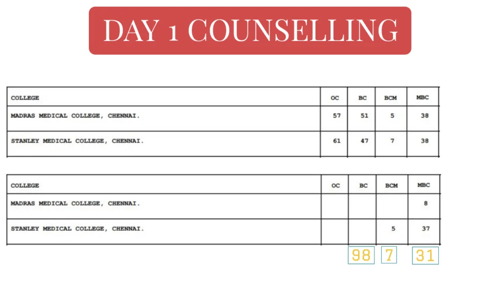 Looping rule effect on Day 1 Tamilnadu Medical Counselling
