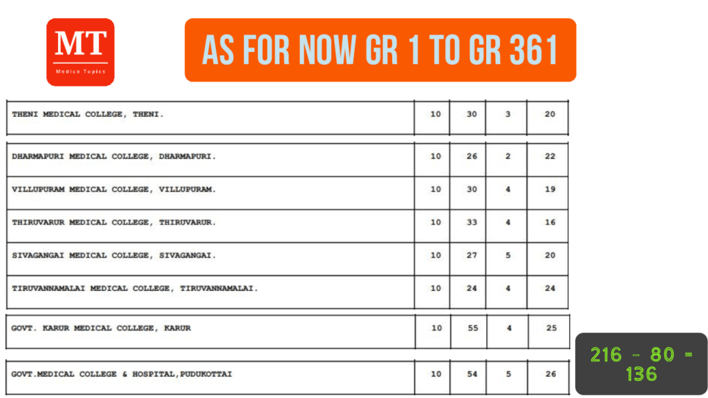 Looping rule effect on Day 1 Tamilnadu Medical Counselling