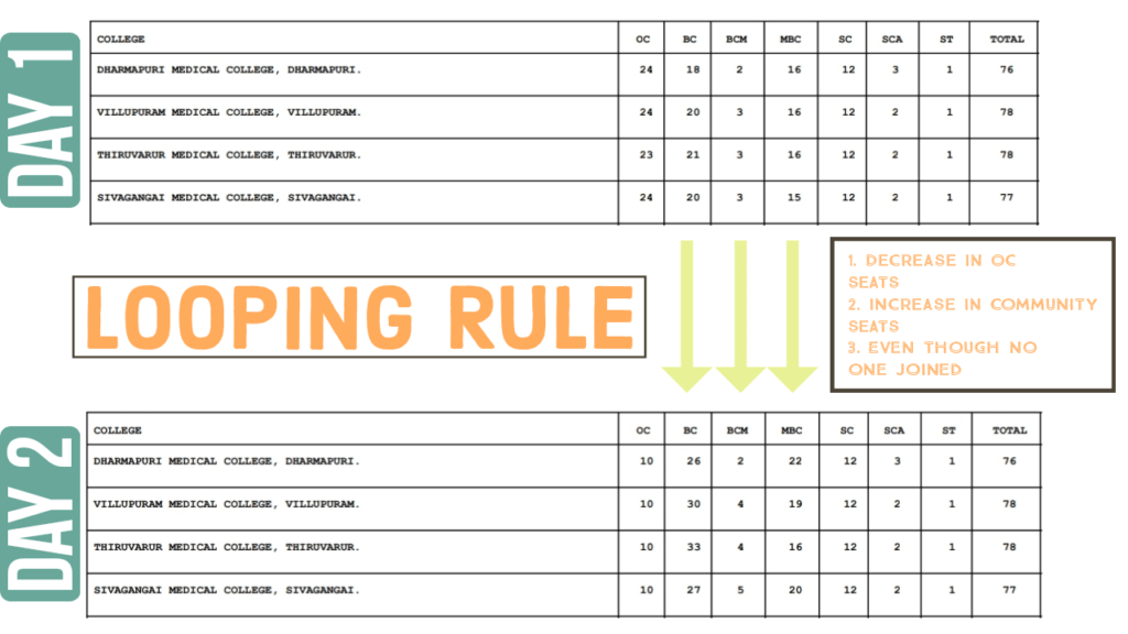 Looping rule in Tamilnadu