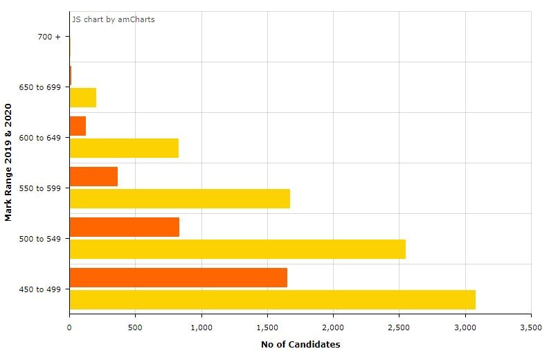 NEET marks vs rank 2020 in Tamilnadu NEET marks vs rank 2020 in Tamilnadu