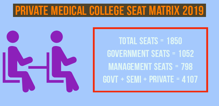 Private medical college seat matrix 2019 in Tamilnadu