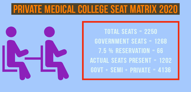 Private medical college seat matrix 2020 in Tamilnadu