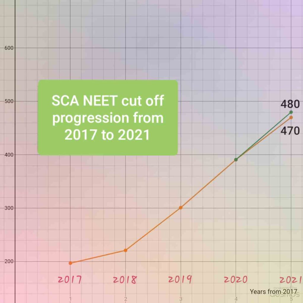 Expected NEET 2021 cut off in Tamilnadu Statistical calculation