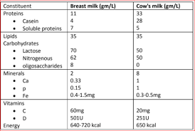 Milk facts by WHO for breastfeeding