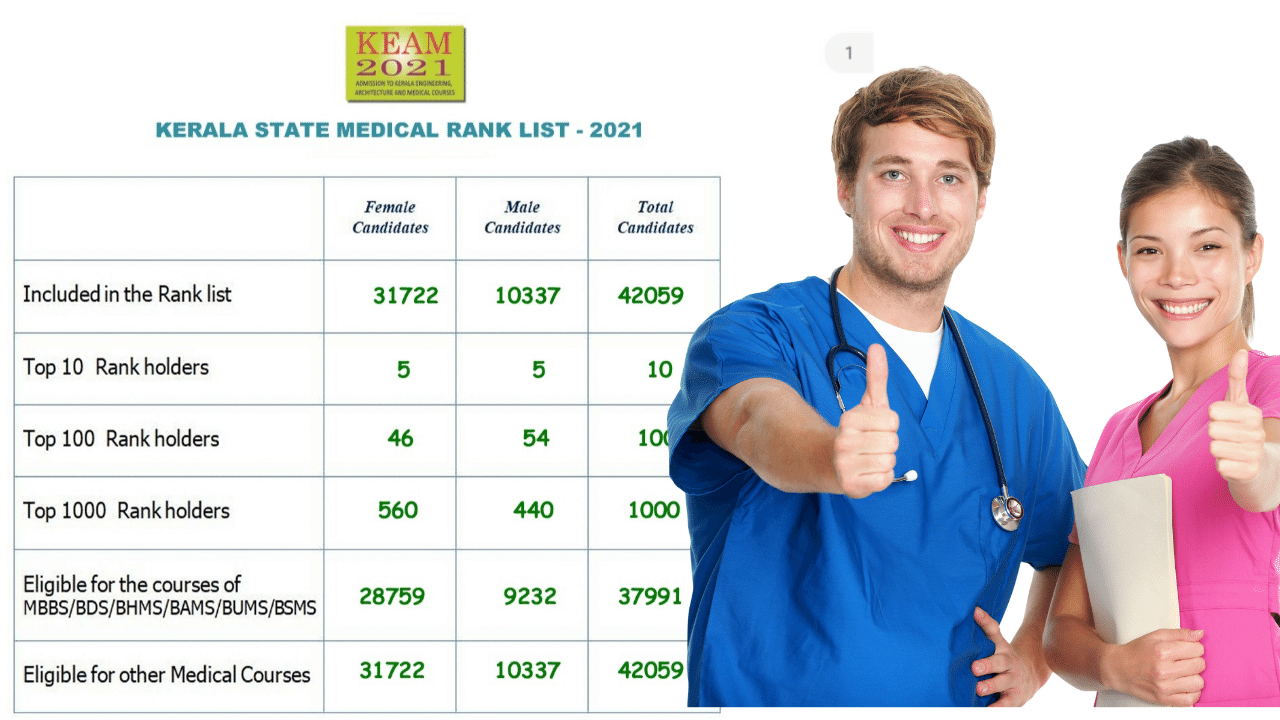 Kerala state medical rank list 2021