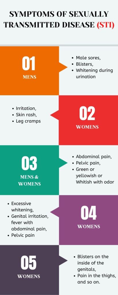 Symptoms of Sexually Transmitted Disease in men and women