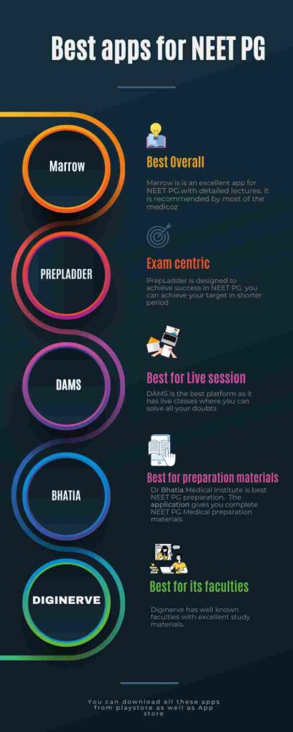 Top 5 online PG NEET apps